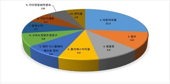 2019년 상반기 대구지역 對FTA 체결국 수출품목(상위10품목) [사진=대구상공회의소]