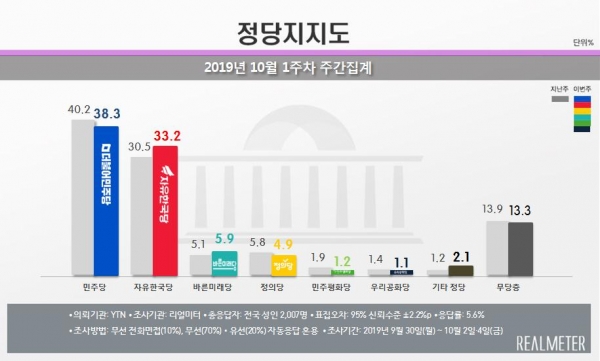 자료=리얼미터