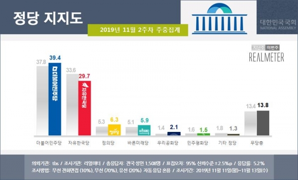 자료=리얼미터