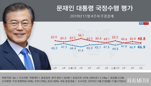 자료=리얼미터