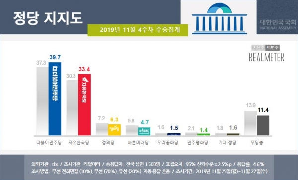 자료=리얼미터