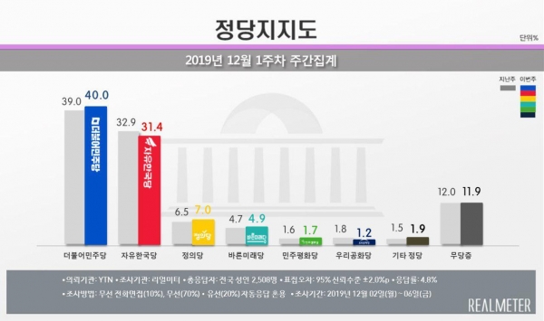 자료=리얼미터