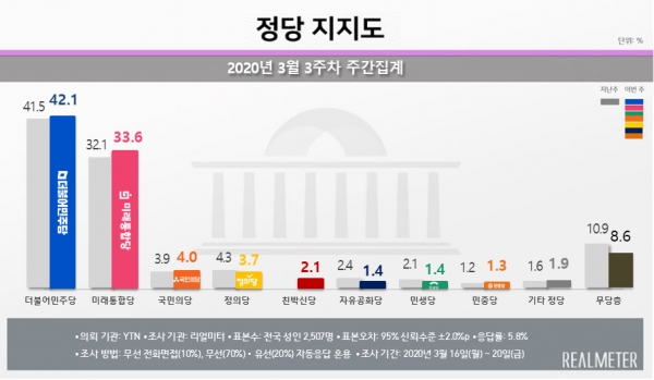 자료=리얼미터