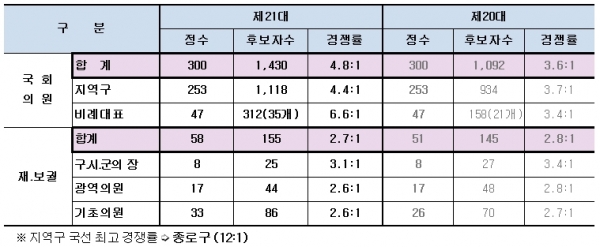 자료=중앙선관위