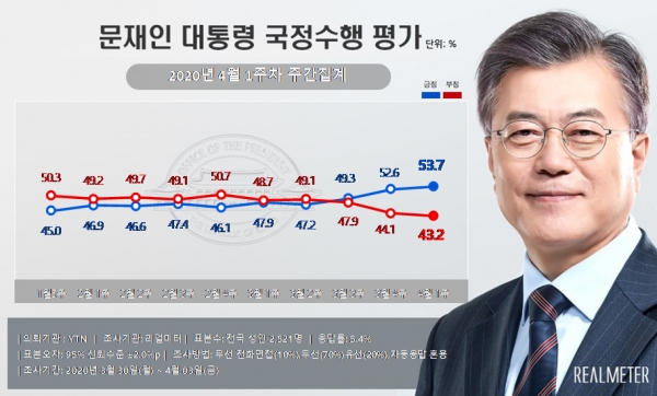 자료=리얼미터