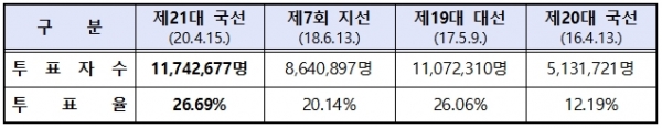 역대 선거 사전투표 현황 [자료=중앙선관위]