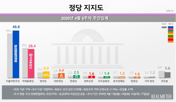 자료=리얼미터