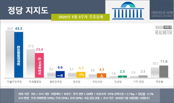 자료=리얼미터