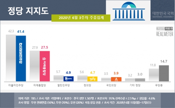 자료=리얼미터