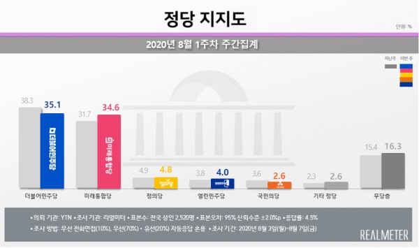 자료=리얼미터