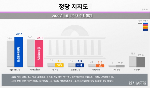 자료=리얼미터