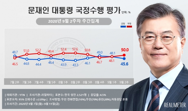 자료=리얼미터