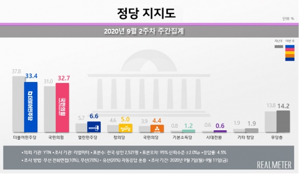 자료=리얼미터