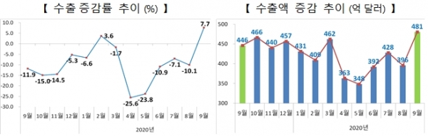 자료=산업통상자원부