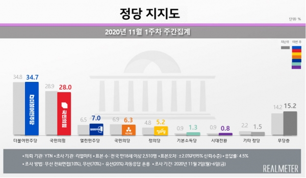 자료=리얼미터