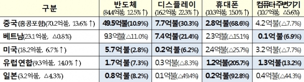 2021년도 2월 정보통신기술(ICT) 국가별 수출 현황 [자료=산업자원통상부]