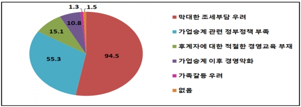 기업승계 시 중소기업의 애로사항 [자료=파이터치연구원·중기중앙회]