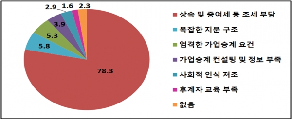 기업승계 시 중견기업의 애로사항 [자료=파이터치연구원·중기중앙회]