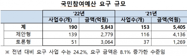 자료=기획재정부