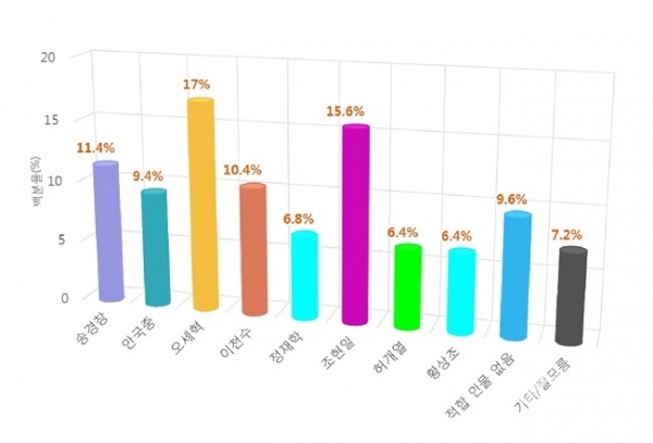 경산시장 적합도 여론조사 결과 도표. [사진=비전코리아]