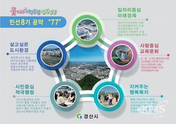 민선8기 조현일 경산시장 5대 분야 77개 공약사업 확정 공약도표 [사진=경산시]