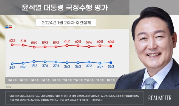 자료=리얼미터