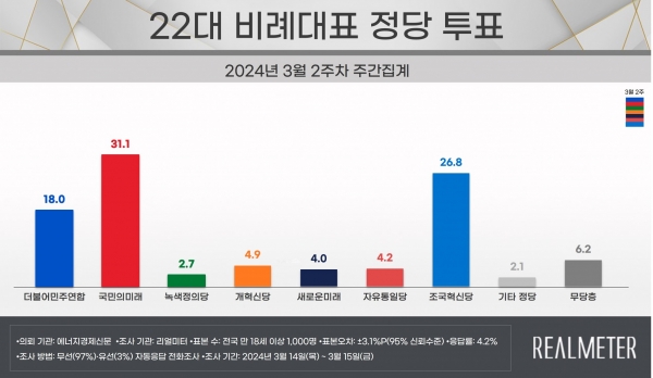 자료=리얼미터