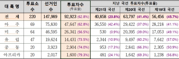 대륙별 투표상황 / 4월 2일 12:00(국내시간) 최종 [자료=중앙선관위]