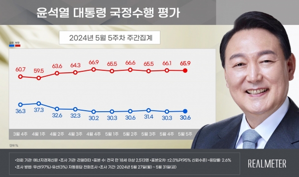 자료=리얼미터