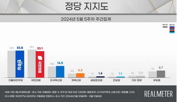 자료=리얼미터