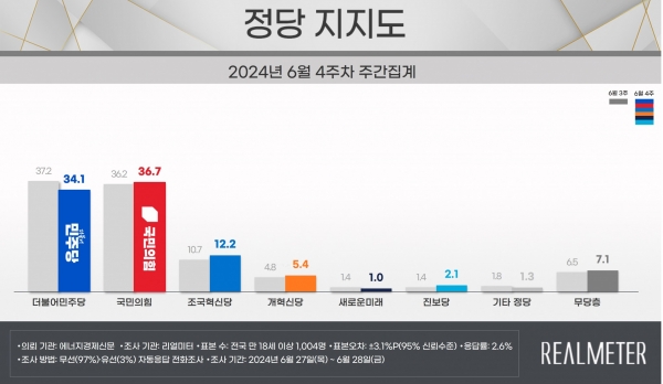 자료=리얼미터