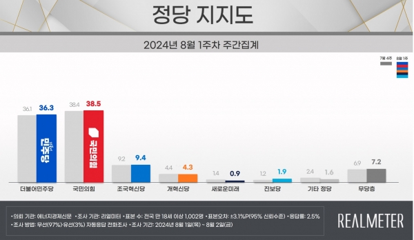 자료=리얼미터