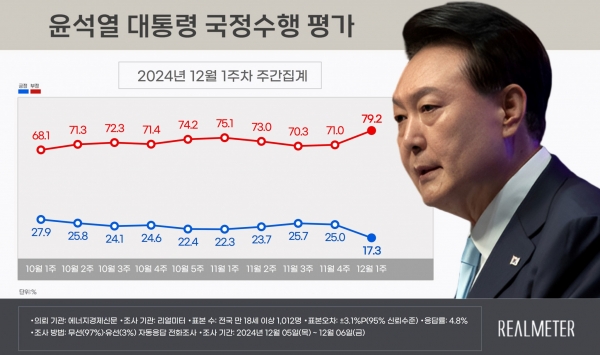 자료=리얼미터