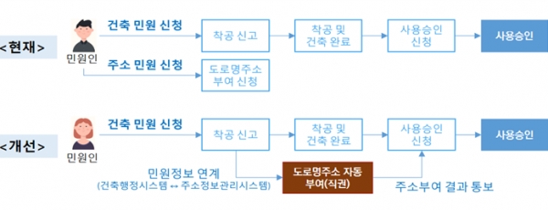 9일부터 진주시 신축 건물의 건물번호 자동 부여된다. 사진제공=진주시청.